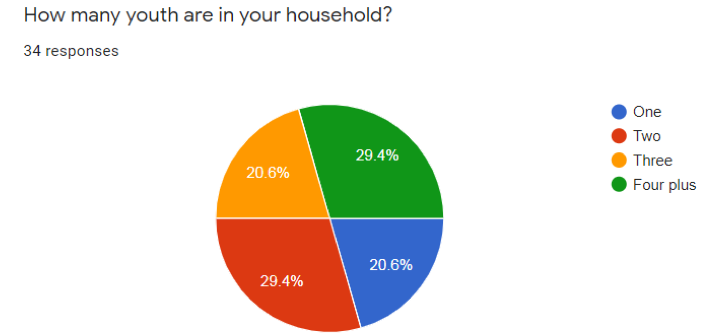 Youth chart